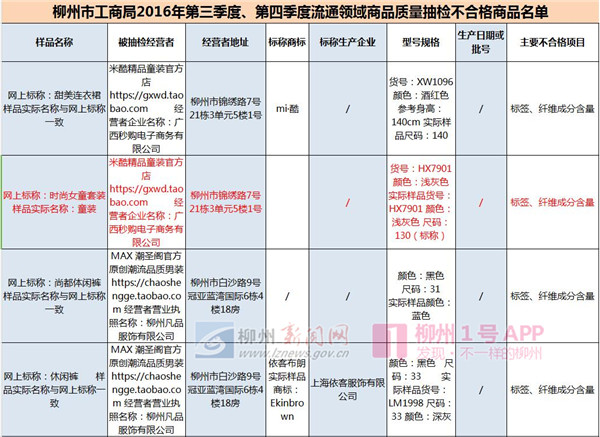 贵人鸟、金大福、南城百货的床单...多批次不合格产品在柳销售
