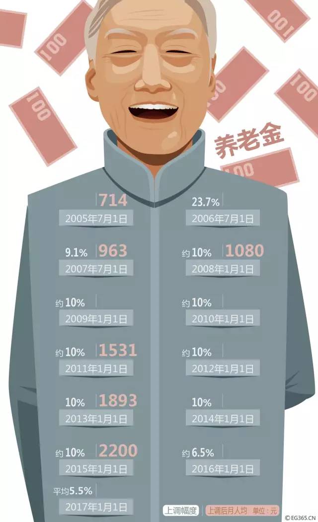 今年养老金继续上涨！ 具体涨多少，谁能涨？看这里