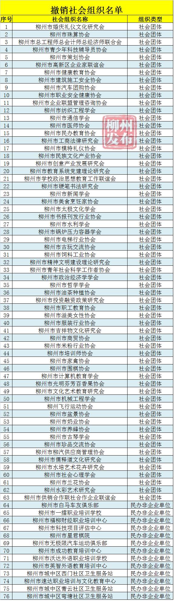 逾期未年检，柳州138家社会组织被撤销！涉及多个行业协会…