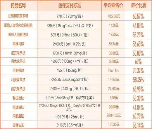 省钱了！36种高价刚需药纳入医保，比市场价最高降70%