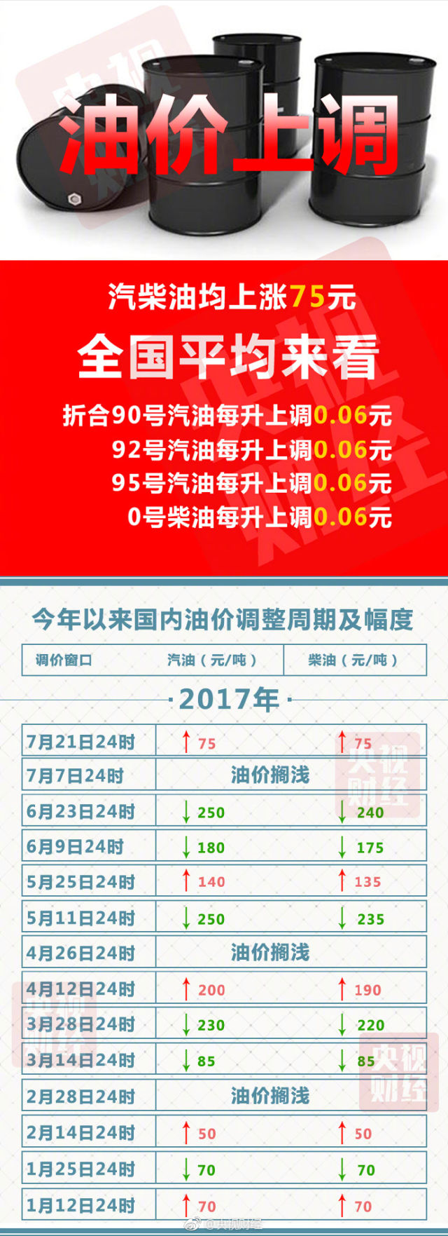今晚，油价要涨了！每升多花6分钱！