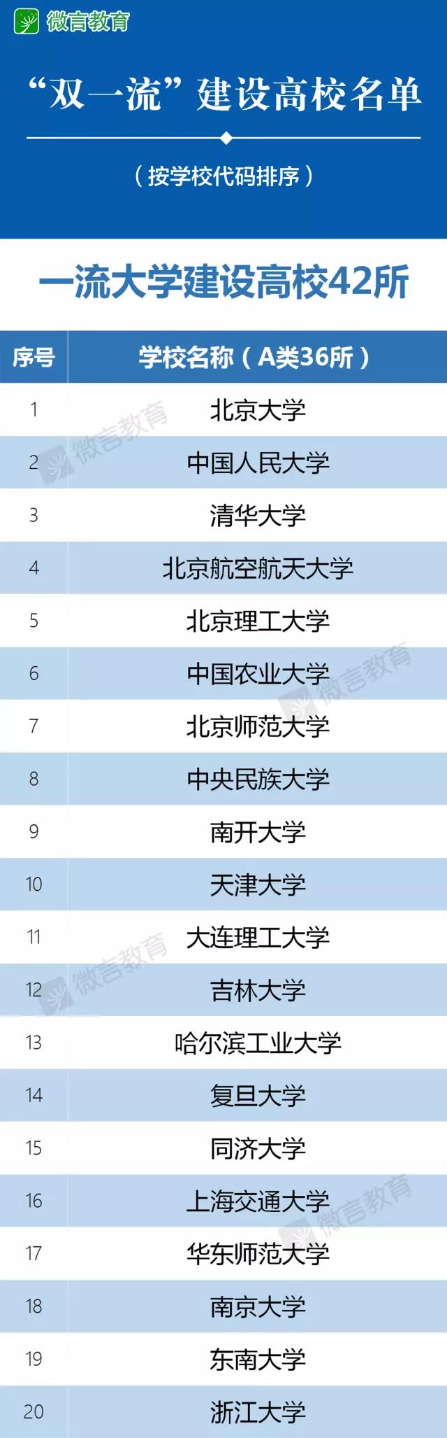 “双一流”建设高校、学科名单公布！广西这所高校入选！