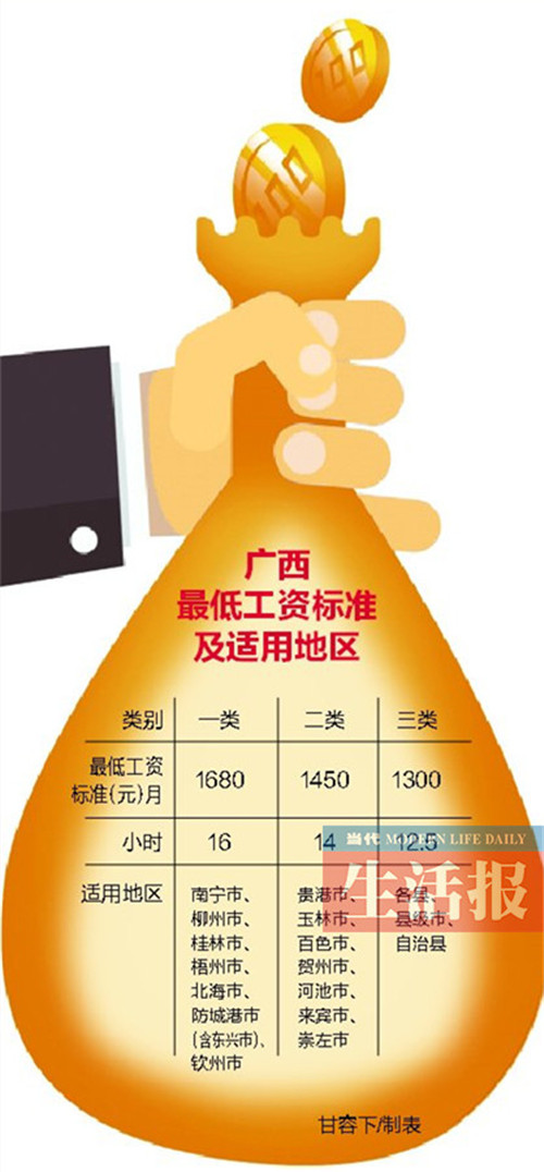 @柳州人 2月起全日制用工最低工资标准为1680元/月