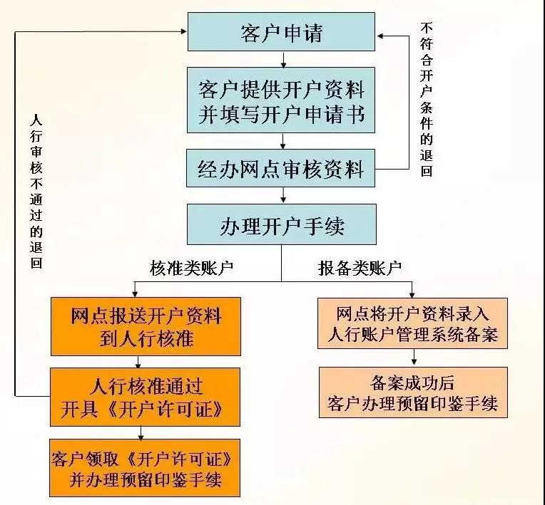 开户流程图.jpg 开户流程图.jpg