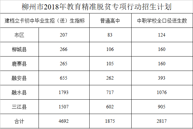 柳州市2018年教育精准脱贫专项行动招生计划.png
