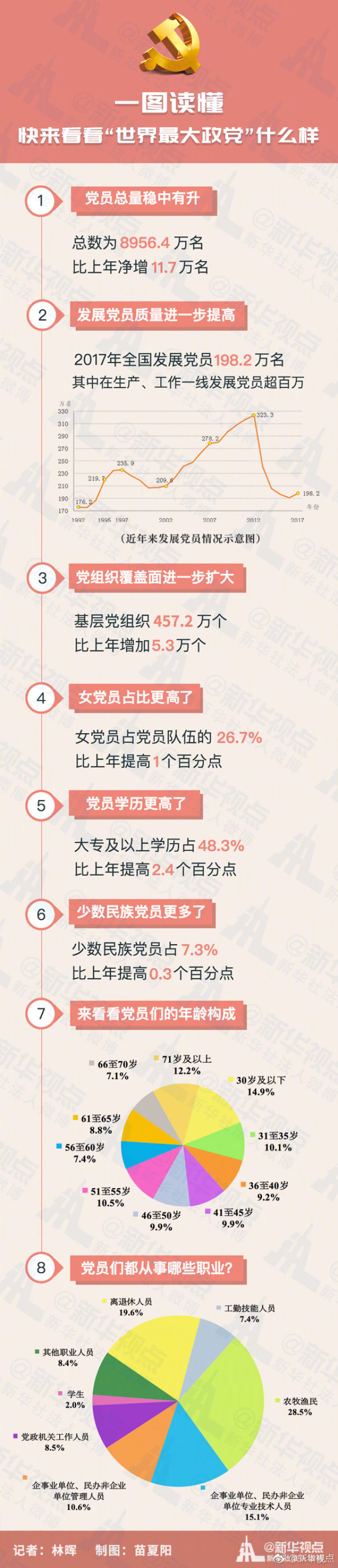 中组部:中国共产党党员总数8956.4万名比上年净增11.7万