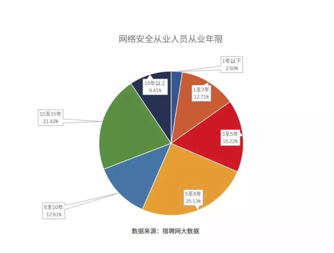 收藏！《2018网络安全人才发展白皮书》精华摘编