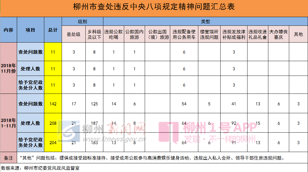 全市查处违反中央八项规定精神问题汇总