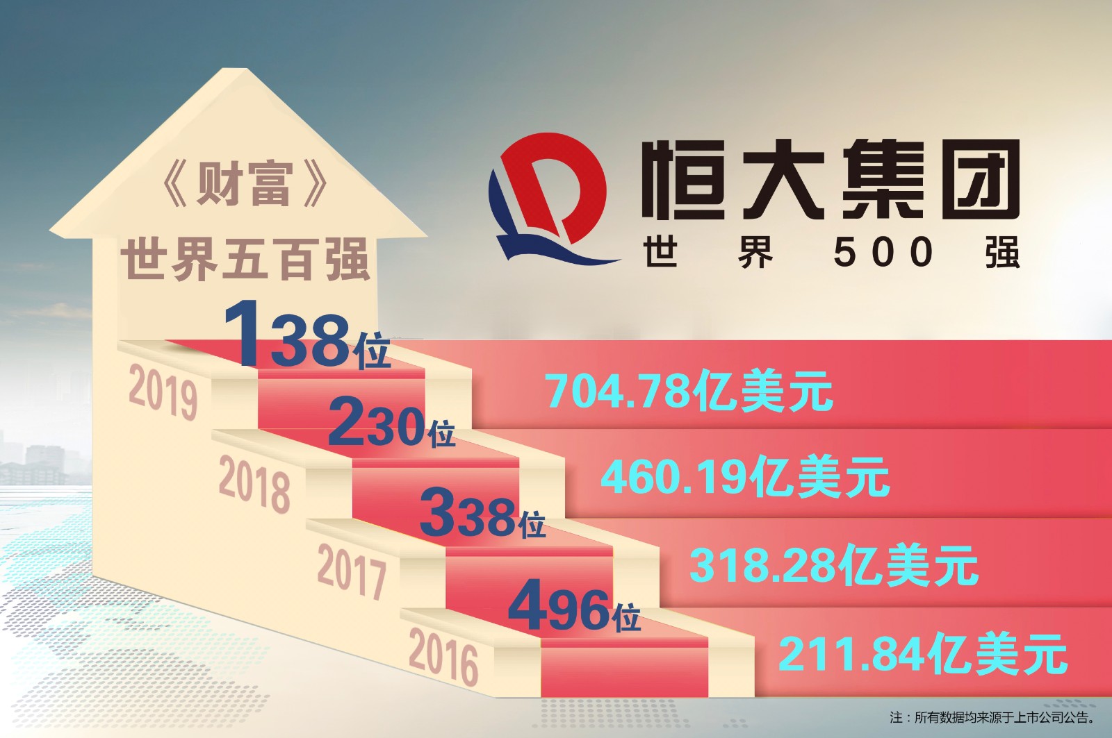 《财富》世界500强名单发布，看恒大集团如何3年升至138位