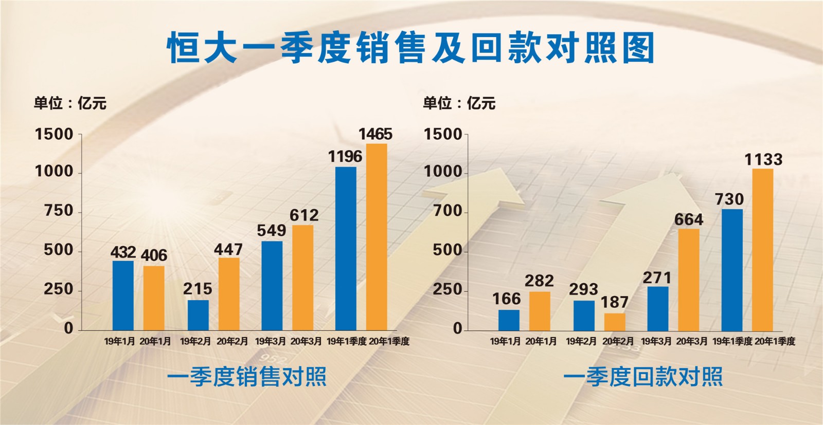 图3:恒大一季度销售及回款对照图.jpg 图3:恒大一季度销售及回款对照图.jpg